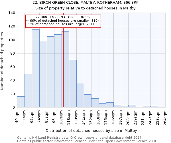 22, BIRCH GREEN CLOSE, MALTBY, ROTHERHAM, S66 8RP: Size of property relative to detached houses in Maltby