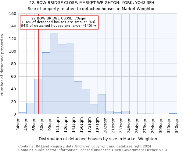 22, BOW BRIDGE CLOSE, MARKET WEIGHTON, YORK, YO43 3FH: Size of property relative to detached houses in Market Weighton
