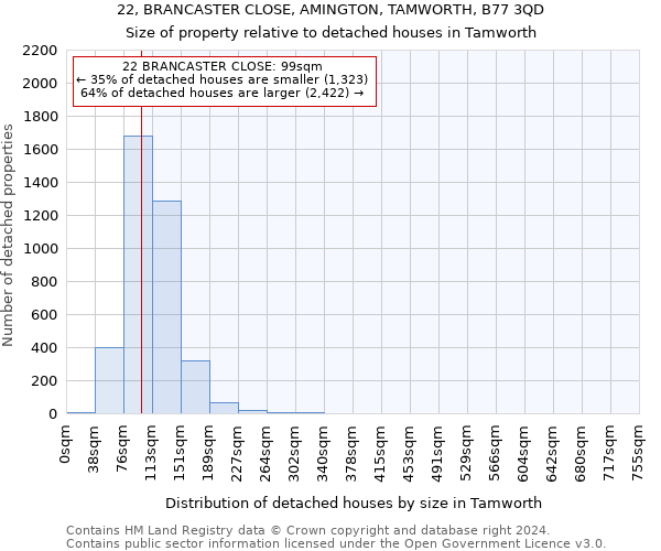 22, BRANCASTER CLOSE, AMINGTON, TAMWORTH, B77 3QD: Size of property relative to detached houses in Tamworth