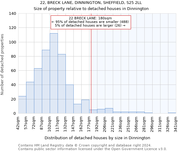 22, BRECK LANE, DINNINGTON, SHEFFIELD, S25 2LL: Size of property relative to detached houses in Dinnington