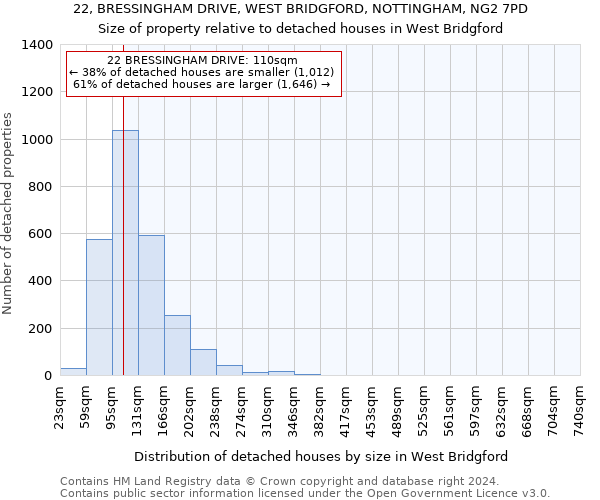 22, BRESSINGHAM DRIVE, WEST BRIDGFORD, NOTTINGHAM, NG2 7PD: Size of property relative to detached houses in West Bridgford