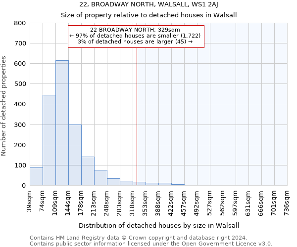 22, BROADWAY NORTH, WALSALL, WS1 2AJ: Size of property relative to detached houses in Walsall