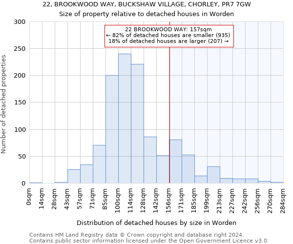 22, BROOKWOOD WAY, BUCKSHAW VILLAGE, CHORLEY, PR7 7GW: Size of property relative to detached houses in Worden
