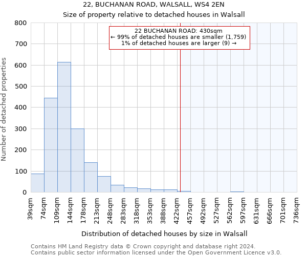 22, BUCHANAN ROAD, WALSALL, WS4 2EN: Size of property relative to detached houses in Walsall