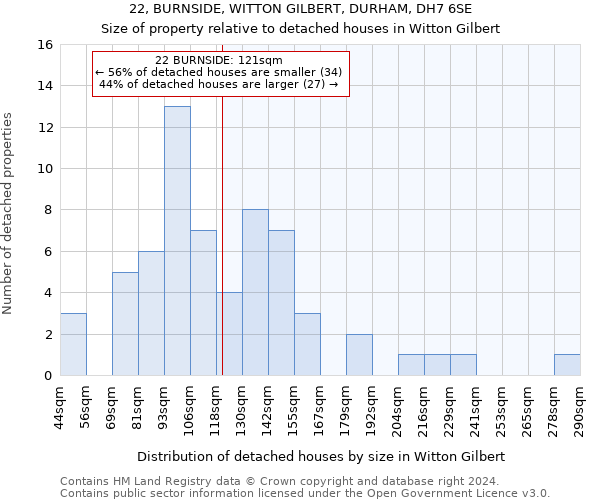 22, BURNSIDE, WITTON GILBERT, DURHAM, DH7 6SE: Size of property relative to detached houses in Witton Gilbert