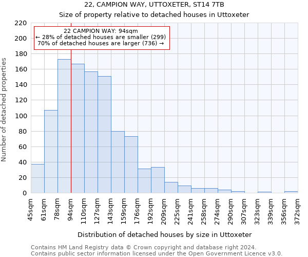 22, CAMPION WAY, UTTOXETER, ST14 7TB: Size of property relative to detached houses in Uttoxeter