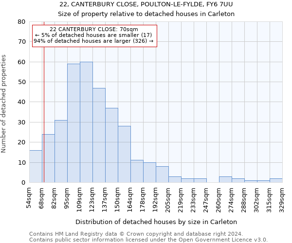 22, CANTERBURY CLOSE, POULTON-LE-FYLDE, FY6 7UU: Size of property relative to detached houses in Carleton