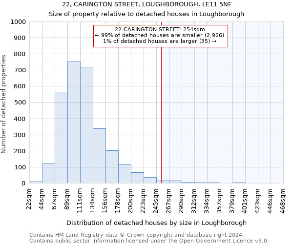 22, CARINGTON STREET, LOUGHBOROUGH, LE11 5NF: Size of property relative to detached houses in Loughborough