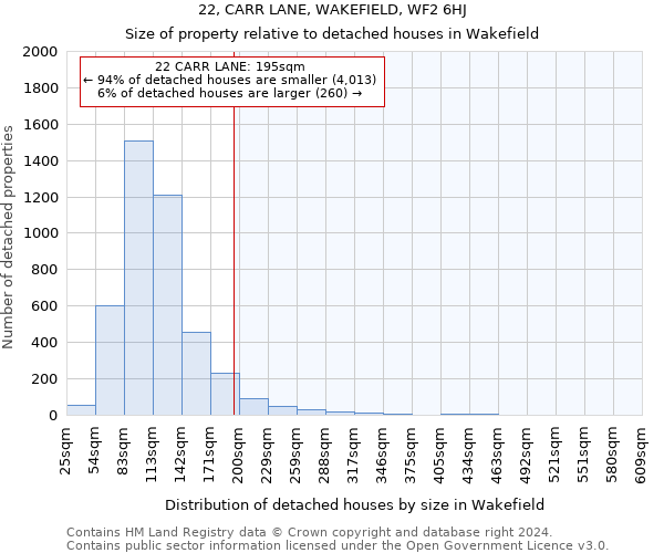 22, CARR LANE, WAKEFIELD, WF2 6HJ: Size of property relative to detached houses in Wakefield