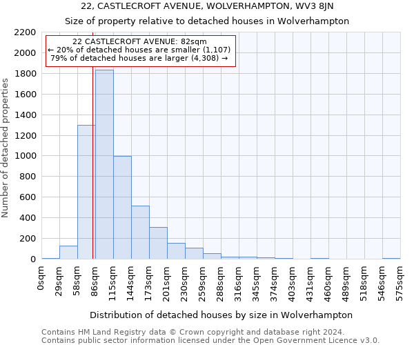 22, CASTLECROFT AVENUE, WOLVERHAMPTON, WV3 8JN: Size of property relative to detached houses in Wolverhampton