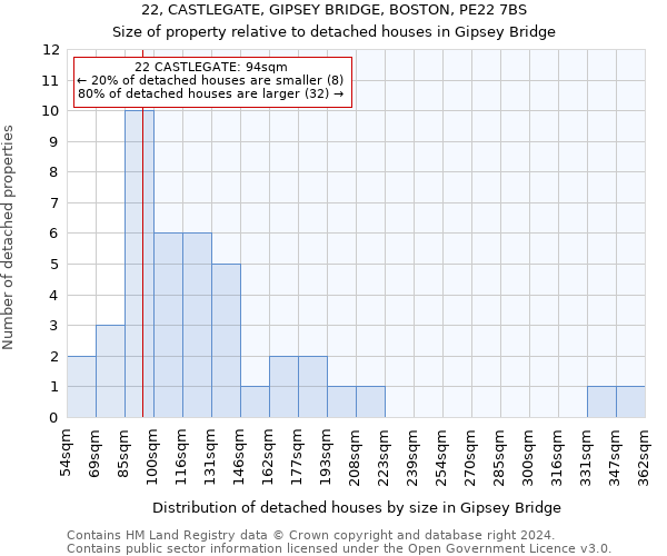 22, CASTLEGATE, GIPSEY BRIDGE, BOSTON, PE22 7BS: Size of property relative to detached houses in Gipsey Bridge