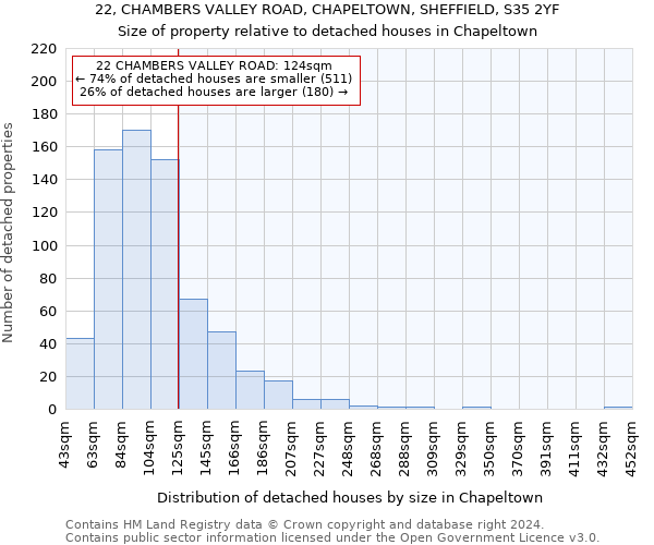 22, CHAMBERS VALLEY ROAD, CHAPELTOWN, SHEFFIELD, S35 2YF: Size of property relative to detached houses in Chapeltown
