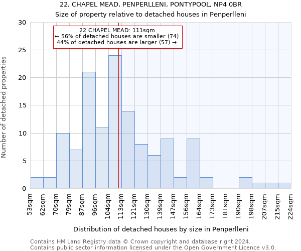 22, CHAPEL MEAD, PENPERLLENI, PONTYPOOL, NP4 0BR: Size of property relative to detached houses in Penperlleni