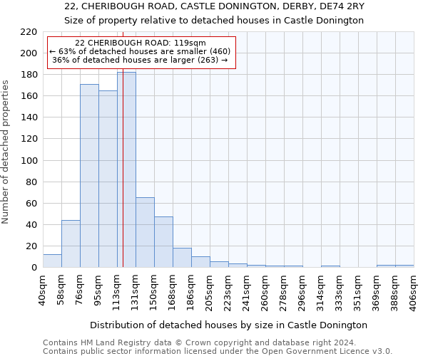 22, CHERIBOUGH ROAD, CASTLE DONINGTON, DERBY, DE74 2RY: Size of property relative to detached houses in Castle Donington
