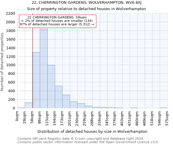 22, CHERRINGTON GARDENS, WOLVERHAMPTON, WV6 8AJ: Size of property relative to detached houses in Wolverhampton
