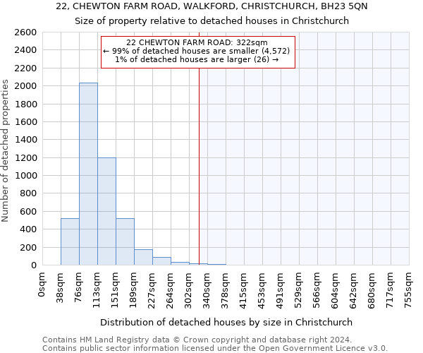 22, CHEWTON FARM ROAD, WALKFORD, CHRISTCHURCH, BH23 5QN: Size of property relative to detached houses in Christchurch