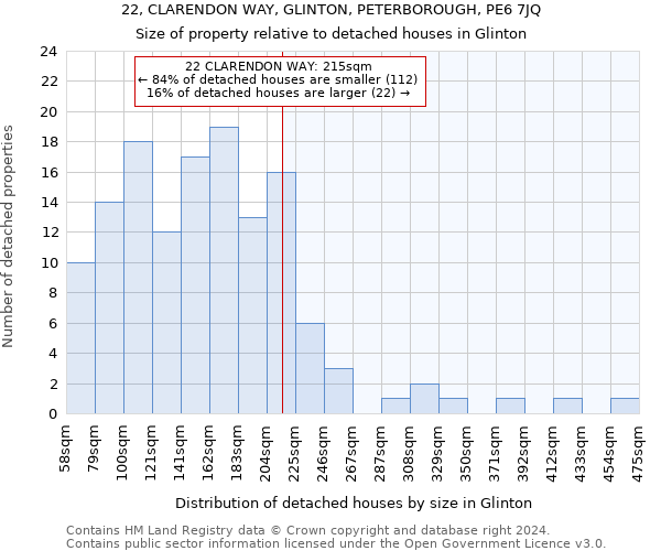 22, CLARENDON WAY, GLINTON, PETERBOROUGH, PE6 7JQ: Size of property relative to detached houses in Glinton