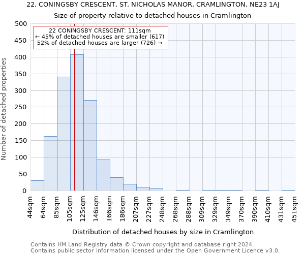 22, CONINGSBY CRESCENT, ST. NICHOLAS MANOR, CRAMLINGTON, NE23 1AJ: Size of property relative to detached houses in Cramlington
