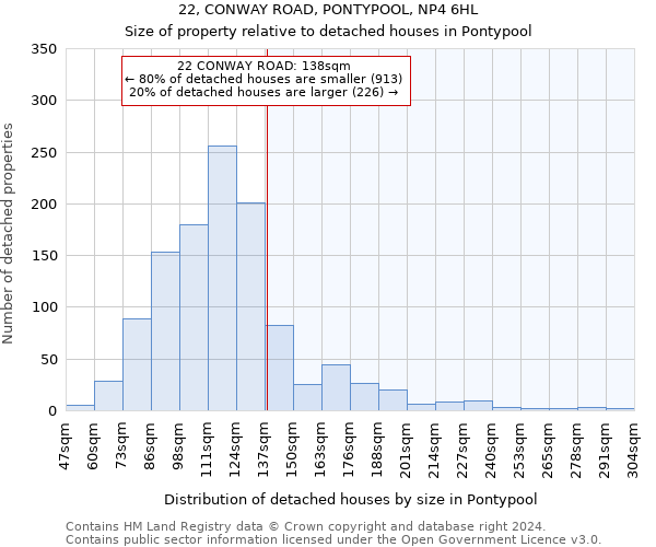 22, CONWAY ROAD, PONTYPOOL, NP4 6HL: Size of property relative to detached houses in Pontypool