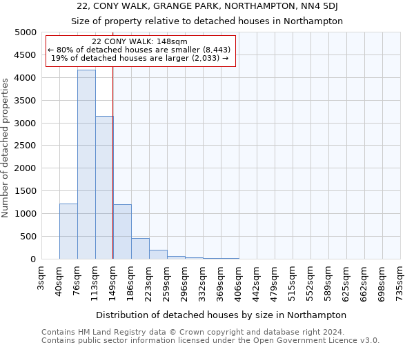 22, CONY WALK, GRANGE PARK, NORTHAMPTON, NN4 5DJ: Size of property relative to detached houses in Northampton