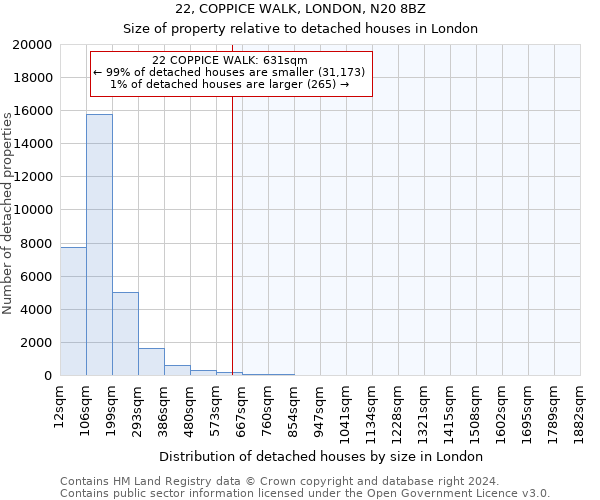 22, COPPICE WALK, LONDON, N20 8BZ: Size of property relative to detached houses in London