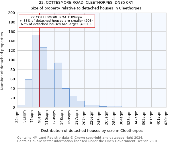 22, COTTESMORE ROAD, CLEETHORPES, DN35 0RY: Size of property relative to detached houses in Cleethorpes