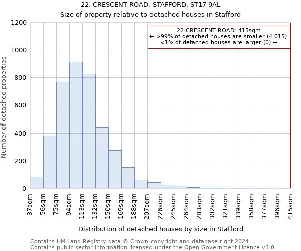 22, CRESCENT ROAD, STAFFORD, ST17 9AL: Size of property relative to detached houses in Stafford