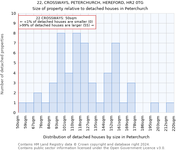 22, CROSSWAYS, PETERCHURCH, HEREFORD, HR2 0TG: Size of property relative to detached houses in Peterchurch