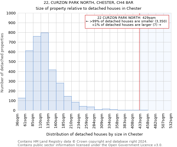 22, CURZON PARK NORTH, CHESTER, CH4 8AR: Size of property relative to detached houses in Chester