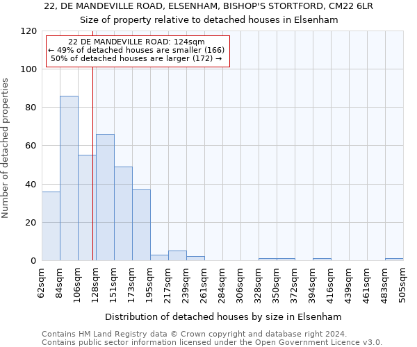 22, DE MANDEVILLE ROAD, ELSENHAM, BISHOP'S STORTFORD, CM22 6LR: Size of property relative to detached houses in Elsenham