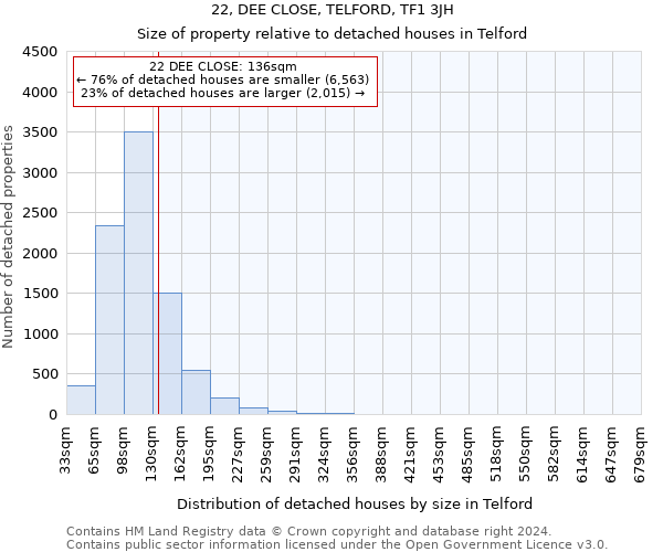 22, DEE CLOSE, TELFORD, TF1 3JH: Size of property relative to detached houses in Telford
