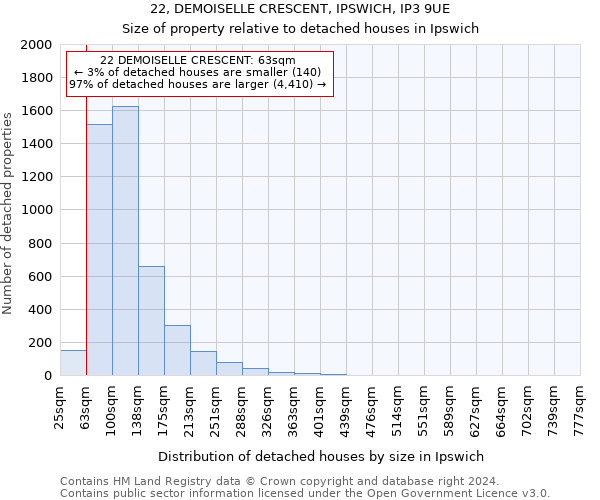 22, DEMOISELLE CRESCENT, IPSWICH, IP3 9UE: Size of property relative to detached houses in Ipswich