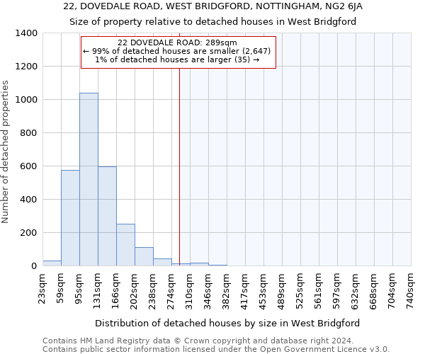 22, DOVEDALE ROAD, WEST BRIDGFORD, NOTTINGHAM, NG2 6JA: Size of property relative to detached houses in West Bridgford