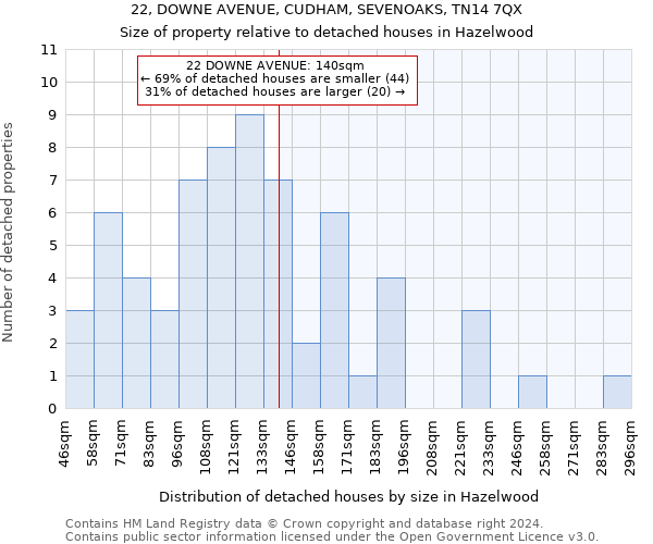 22, DOWNE AVENUE, CUDHAM, SEVENOAKS, TN14 7QX: Size of property relative to detached houses in Hazelwood