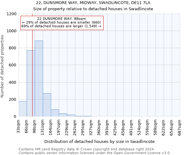 22, DUNSMORE WAY, MIDWAY, SWADLINCOTE, DE11 7LA: Size of property relative to detached houses in Swadlincote