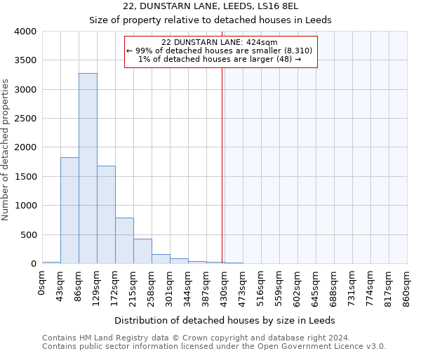 22, DUNSTARN LANE, LEEDS, LS16 8EL: Size of property relative to detached houses in Leeds