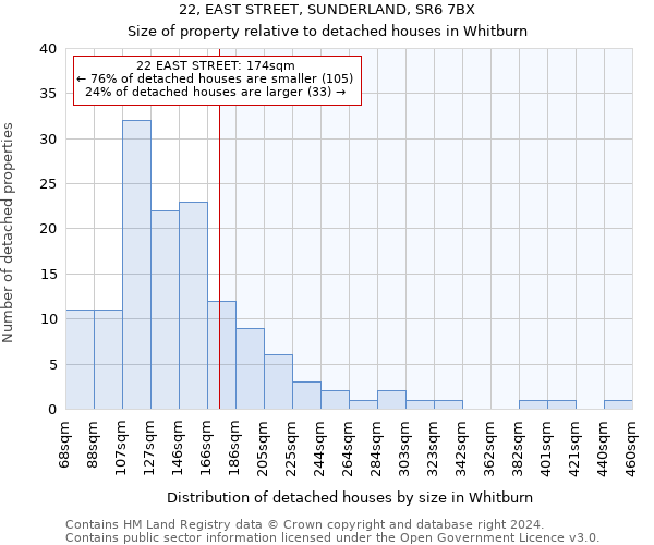 22, EAST STREET, SUNDERLAND, SR6 7BX: Size of property relative to detached houses in Whitburn