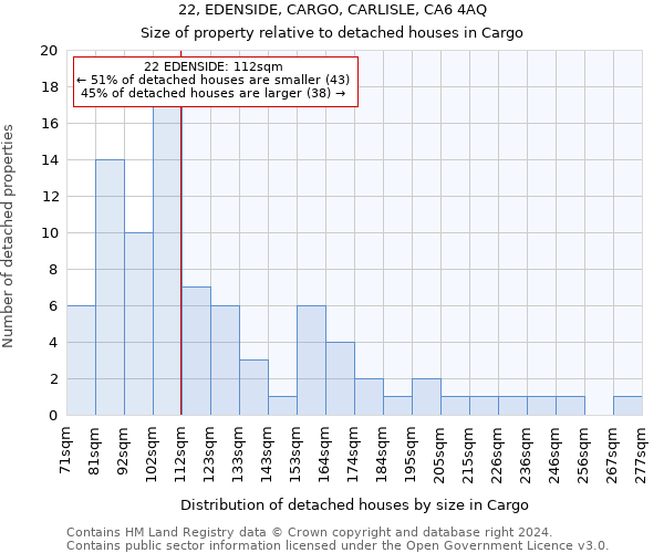 22, EDENSIDE, CARGO, CARLISLE, CA6 4AQ: Size of property relative to detached houses in Cargo
