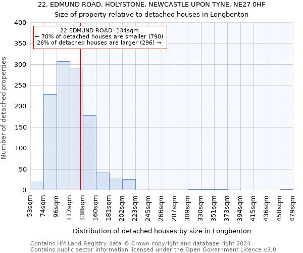 22, EDMUND ROAD, HOLYSTONE, NEWCASTLE UPON TYNE, NE27 0HF: Size of property relative to detached houses in Longbenton