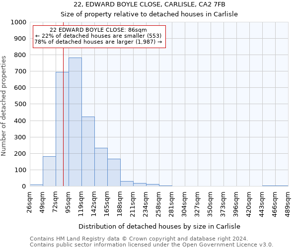 22, EDWARD BOYLE CLOSE, CARLISLE, CA2 7FB: Size of property relative to detached houses in Carlisle