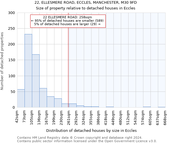 22, ELLESMERE ROAD, ECCLES, MANCHESTER, M30 9FD: Size of property relative to detached houses in Eccles