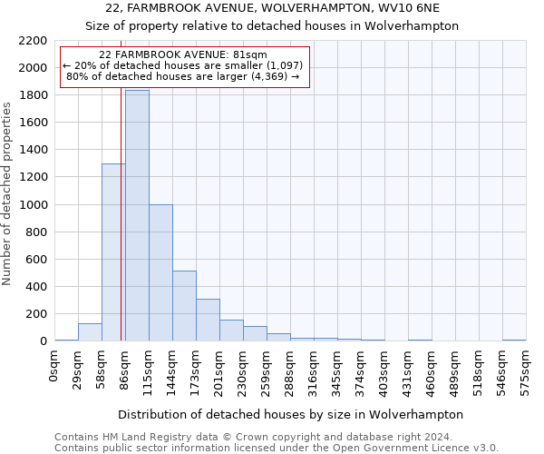 22, FARMBROOK AVENUE, WOLVERHAMPTON, WV10 6NE: Size of property relative to detached houses in Wolverhampton
