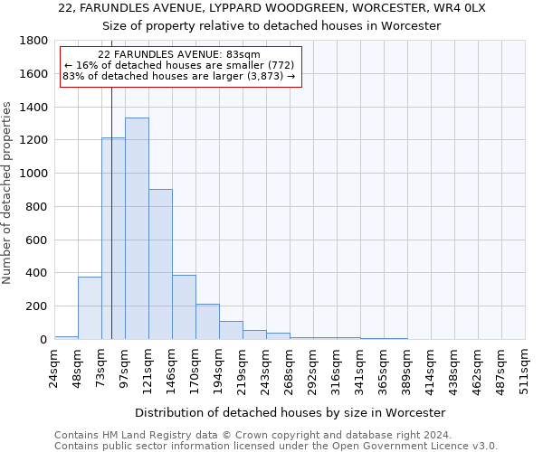 22, FARUNDLES AVENUE, LYPPARD WOODGREEN, WORCESTER, WR4 0LX: Size of property relative to detached houses in Worcester