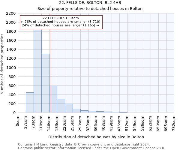 22, FELLSIDE, BOLTON, BL2 4HB: Size of property relative to detached houses in Bolton