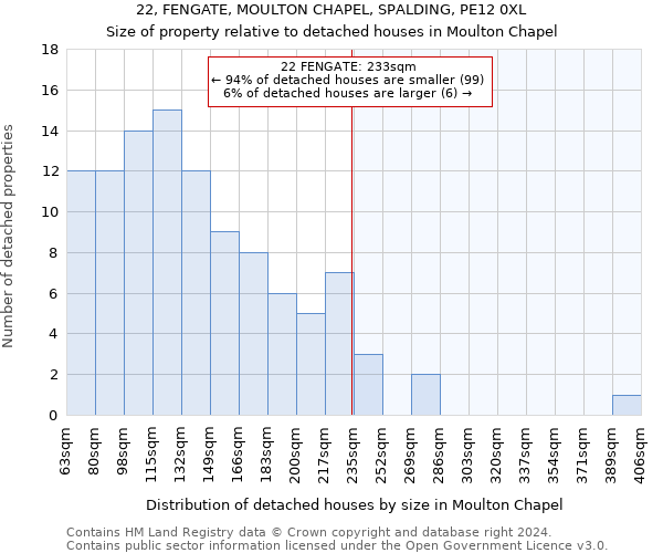 22, FENGATE, MOULTON CHAPEL, SPALDING, PE12 0XL: Size of property relative to detached houses in Moulton Chapel
