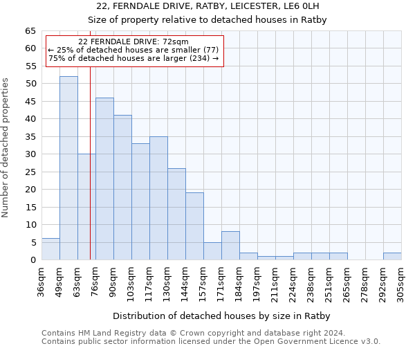 22, FERNDALE DRIVE, RATBY, LEICESTER, LE6 0LH: Size of property relative to detached houses in Ratby