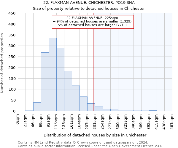 22, FLAXMAN AVENUE, CHICHESTER, PO19 3NA: Size of property relative to detached houses in Chichester
