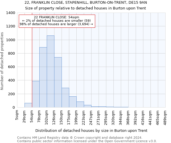 22, FRANKLIN CLOSE, STAPENHILL, BURTON-ON-TRENT, DE15 9AN: Size of property relative to detached houses in Burton upon Trent