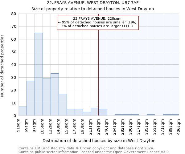 22, FRAYS AVENUE, WEST DRAYTON, UB7 7AF: Size of property relative to detached houses in West Drayton