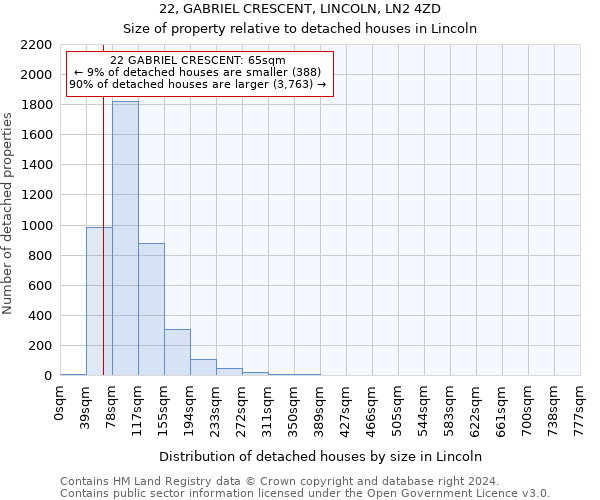 22, GABRIEL CRESCENT, LINCOLN, LN2 4ZD: Size of property relative to detached houses in Lincoln